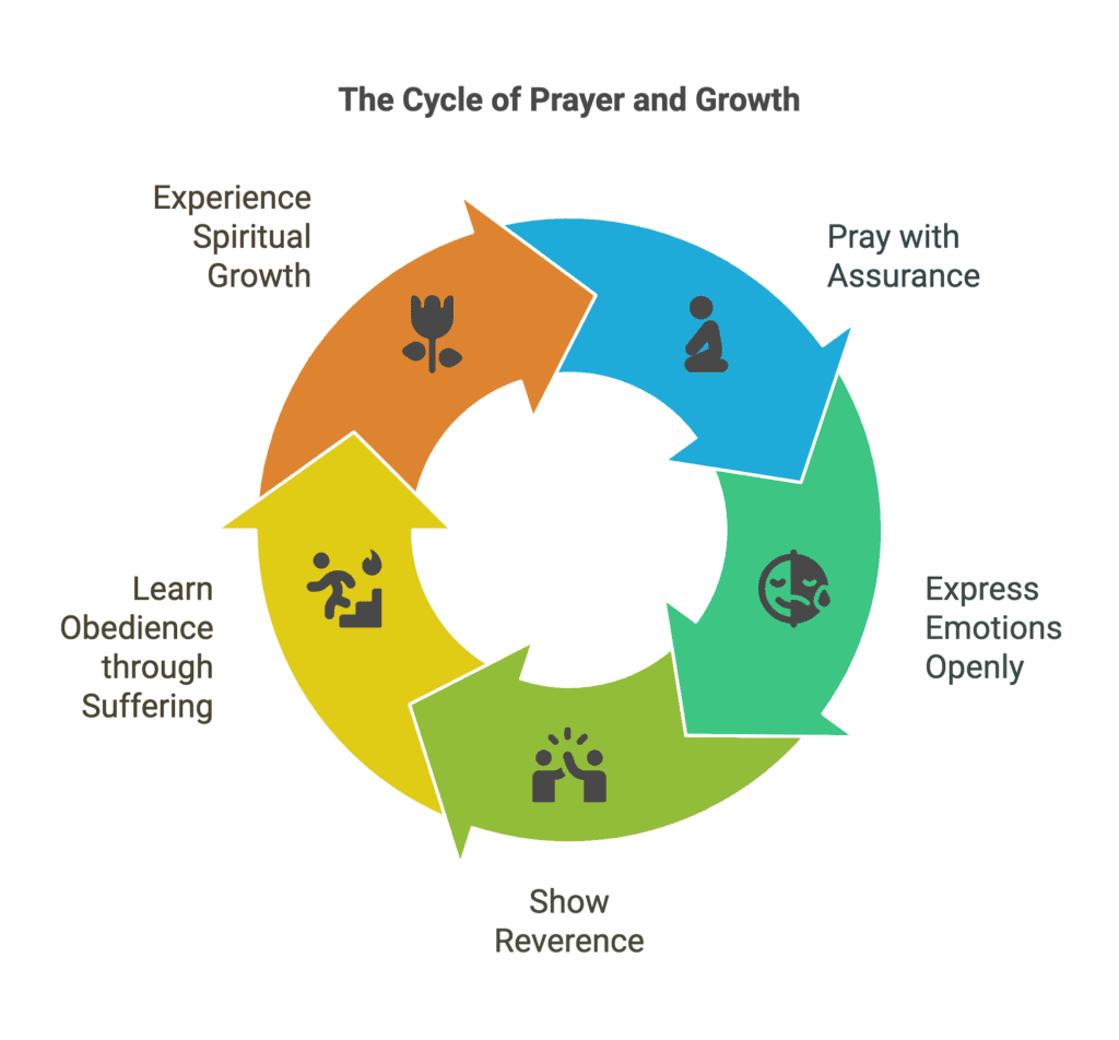 The cycle of prayer and growth as communicated in the blog.