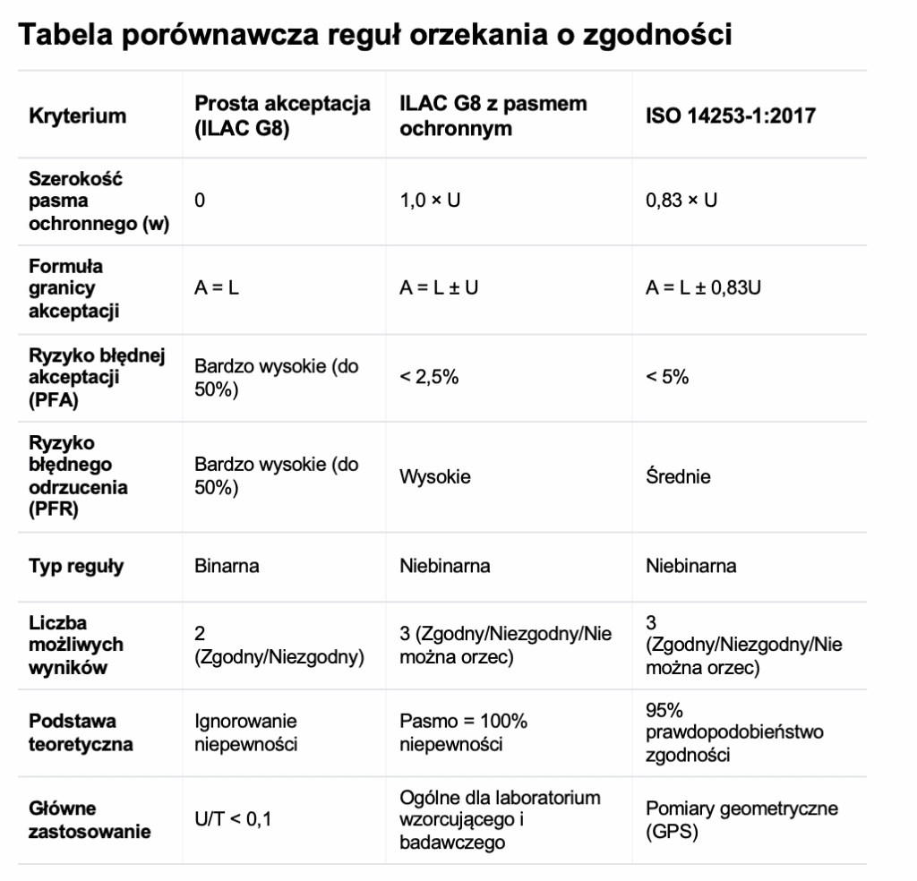 iso 14253 a ilac g8 | Metrologia-blog.pl iso-14253-a-ilac-g8-1024x984 Orzekanie o zgodności wyników pomiarów. Część 2. Porównanie ILAC G8 a ISO 14253-1 i ISO 14253-6
