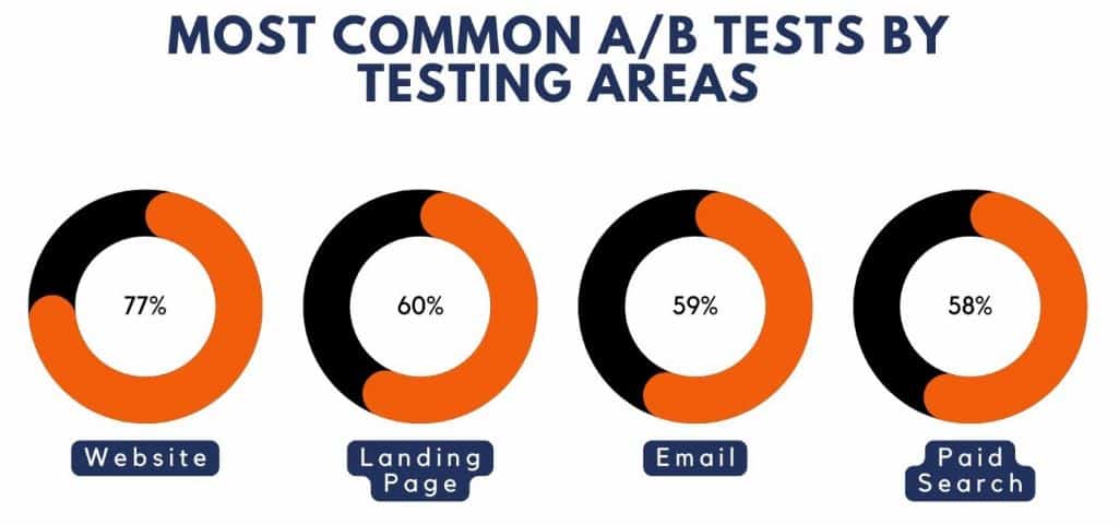 A/B Testing Statistics By Usage, Customers And Facts (2025)