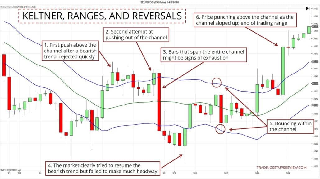 Keltner Channel mit Beispielen für Trading Range und Trendwende