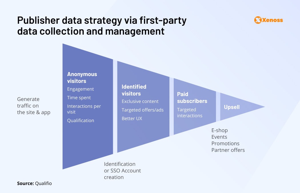 Publisher data funnel from anonymous to paid subscribers via first-party data Publisher data strategy via first-party data collection and management
Image file name: publisher-data-strategy-via-first-party-data-collection-and-management