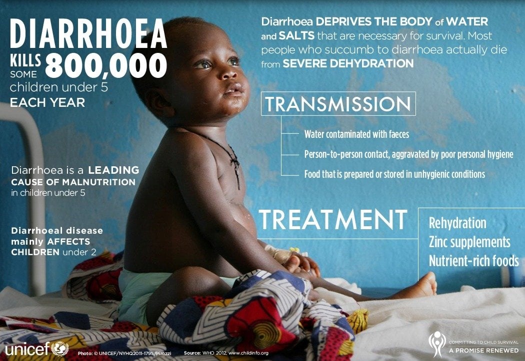 Diarrhea Facts