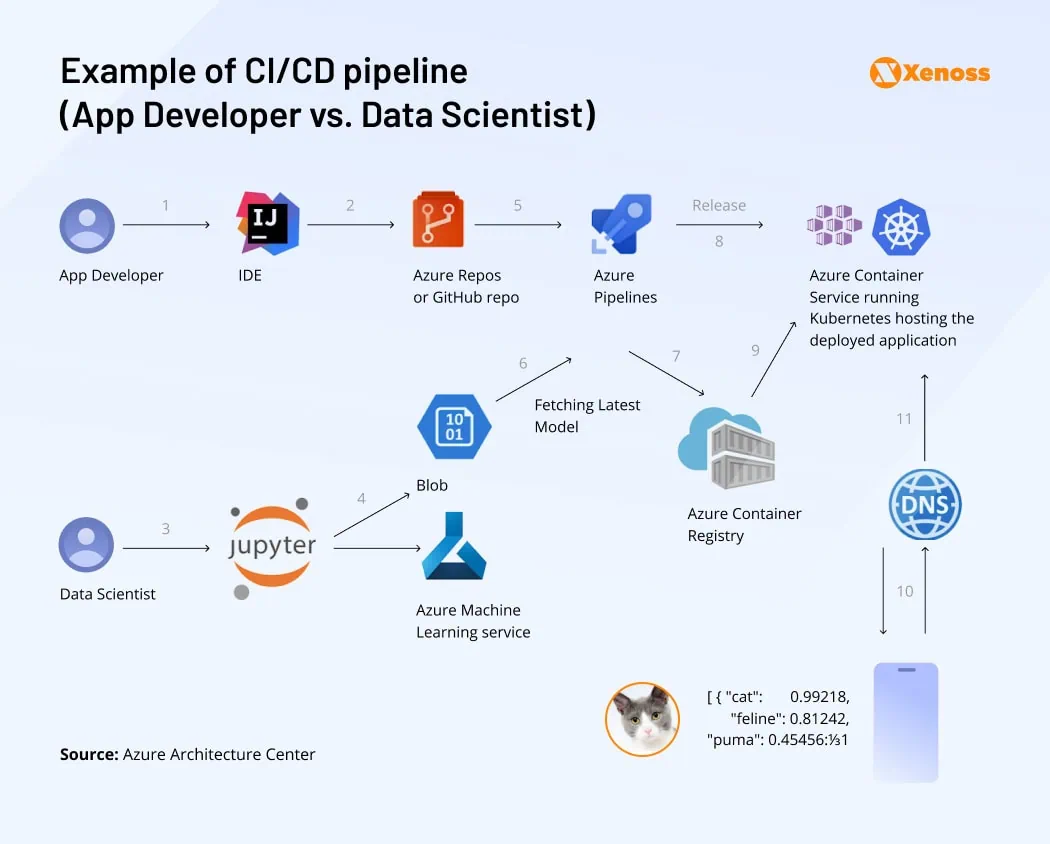Example of CI/CD pipeline (App Developer vs. Data Scientist) | Xenoss Blog