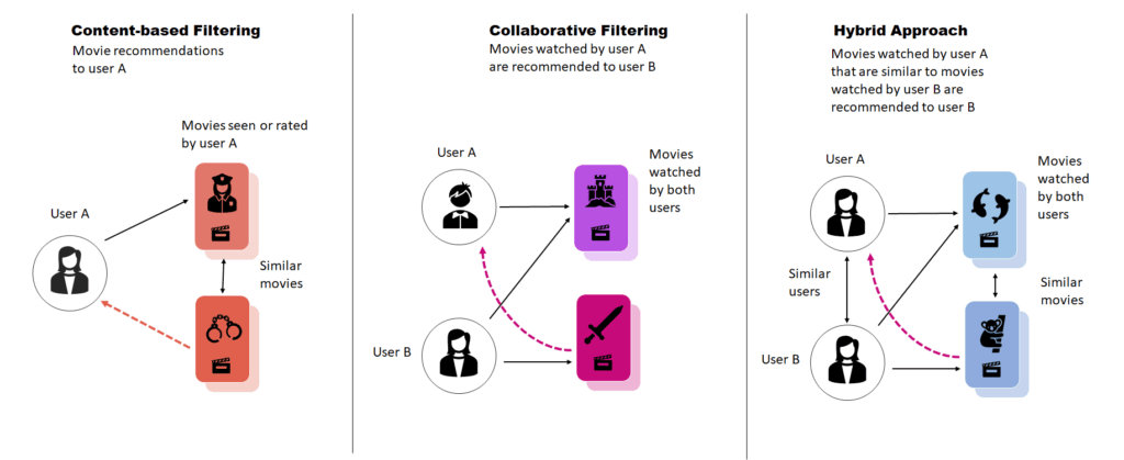 machine learning for recommender systems -  comparison of three different techniques used to build recommender systems - content based filtering, collaborative filtering, hybrid approach