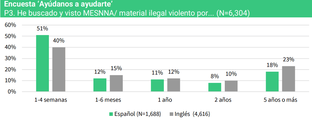 Fuente: Encuesta realizada en la Dark Web por Protect Children y Red PaPaz.