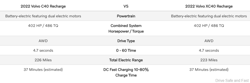 Volvo C40 Recharge specifications