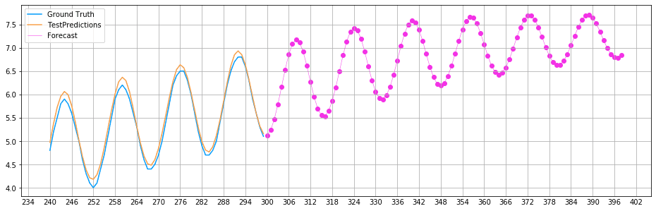 Long-time multi-step forecast