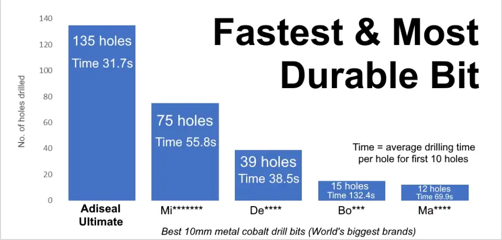 Best metal drill bit. Drills faster and drills more holes than any other bit.