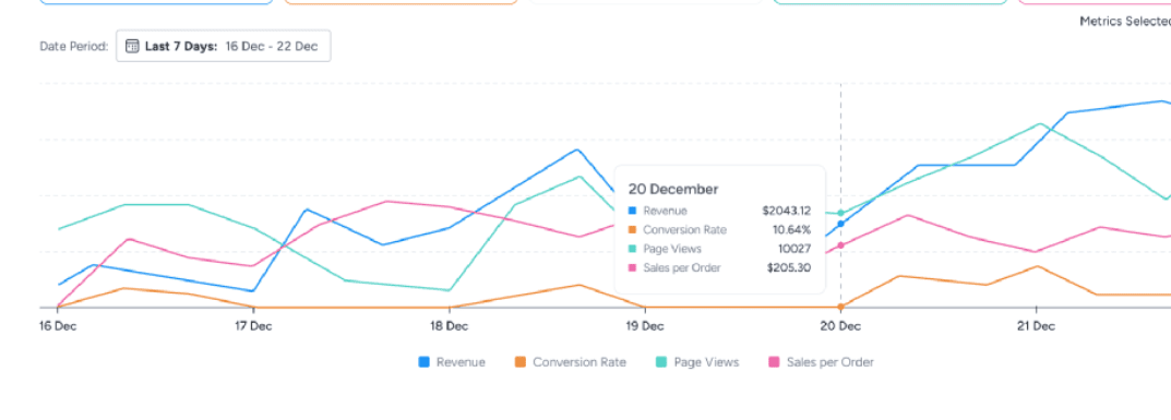 Gráficos de métricas de comercio electrónico