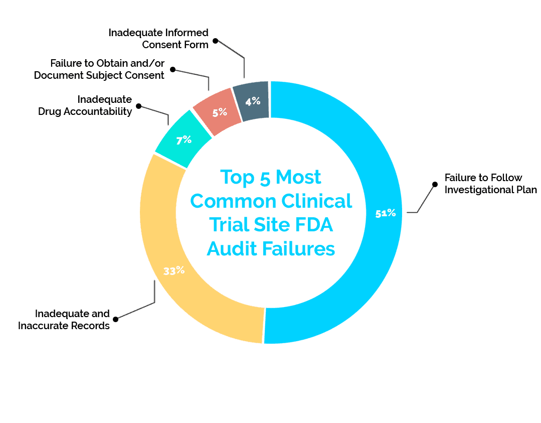 Jak dlouho vydrží audity FDA?