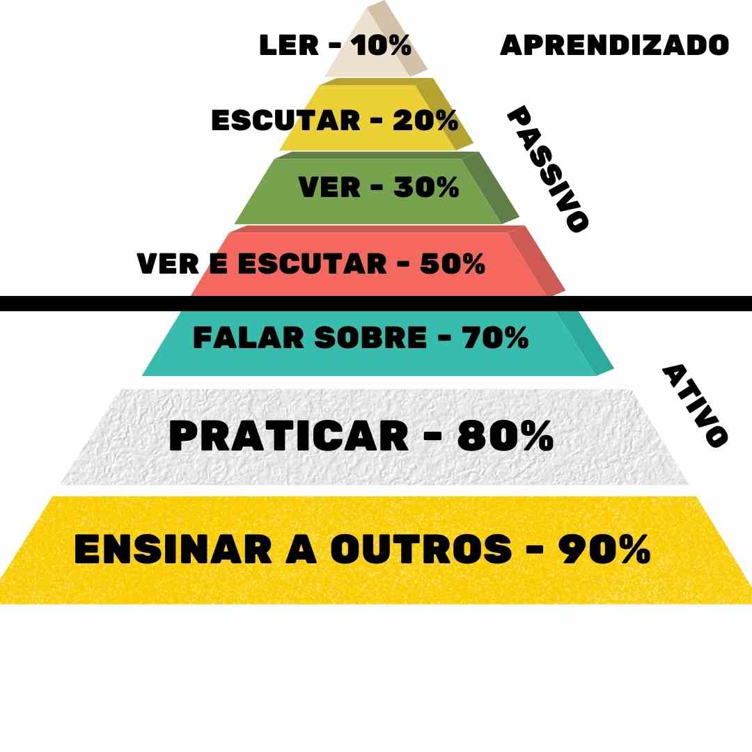 A Pirâmide da Aprendizagem