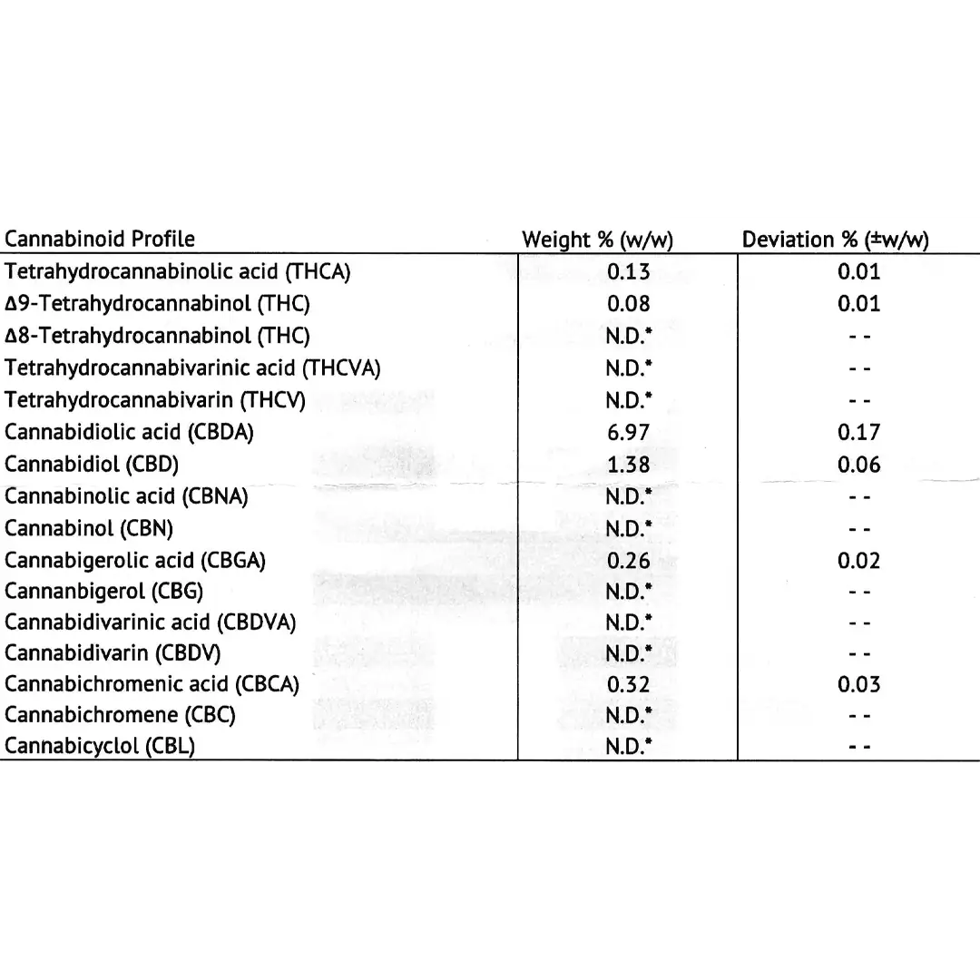 Laborbericht Strawberry CBD Blüten: Cannabinoid-Profil