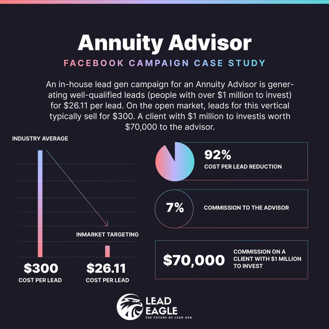 Lead Eagle annuity advisor campaign results with cost per lead and ROI data.