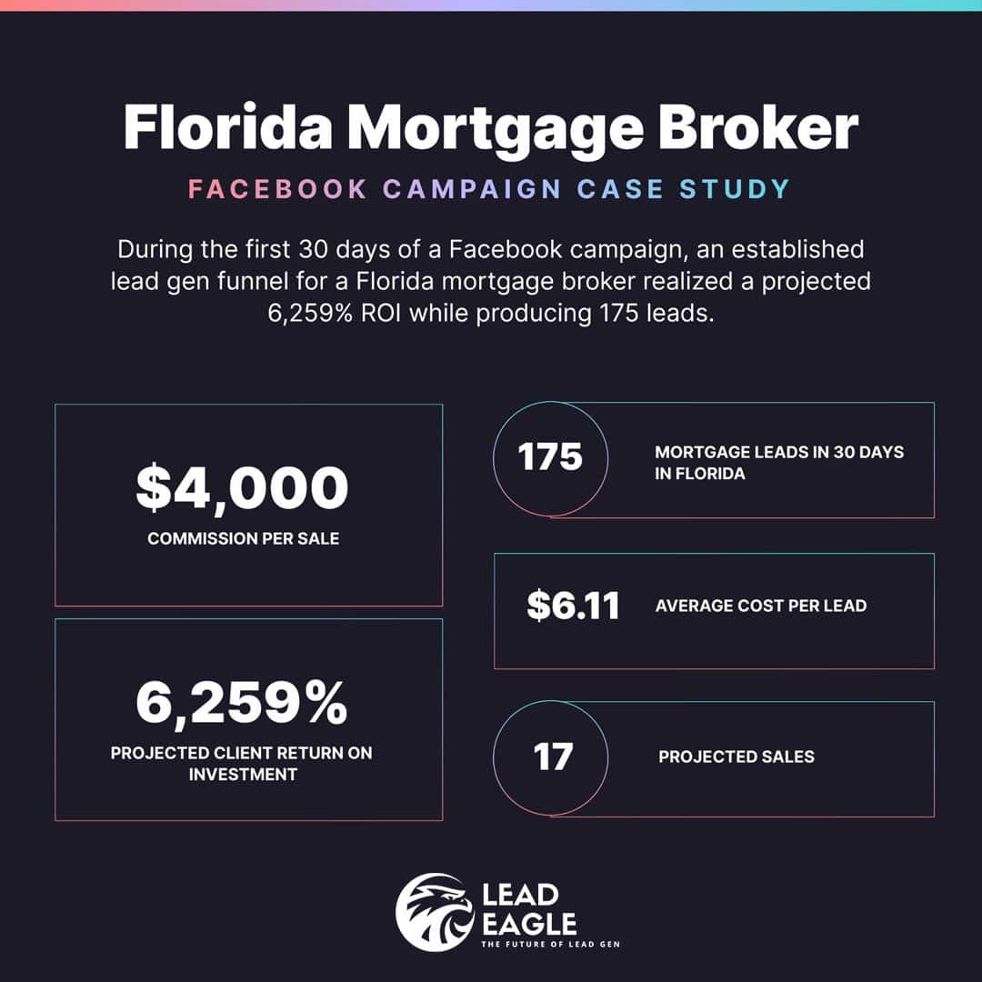 Data visualization of Florida mortgage lead generation campaign results.
