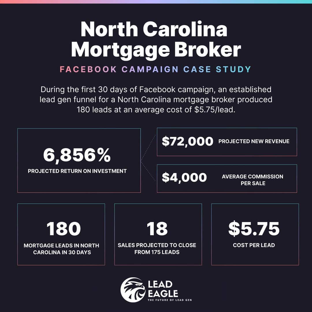 North Carolina mortgage broker case study with Facebook campaign results.