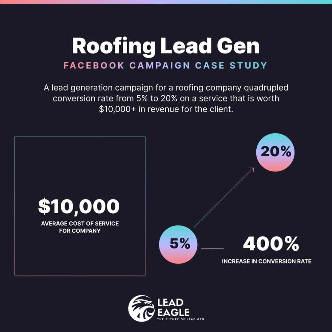 Roofing lead generation campaign infographic showing conversion rates and revenue.