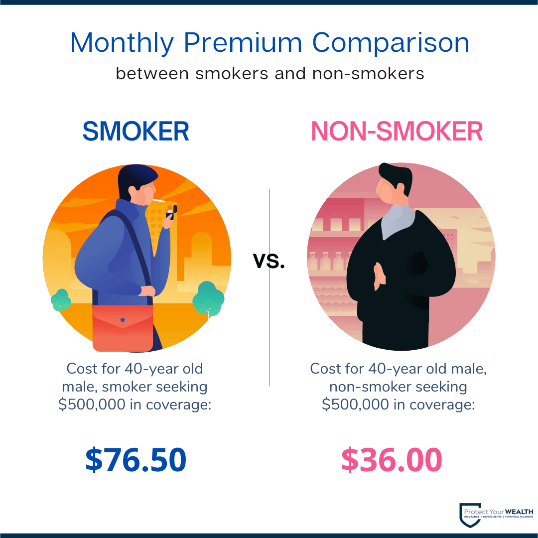 Difference in the monthly premium between 40-year-old male smoker and non-smoker seeking $500,000 in coverage