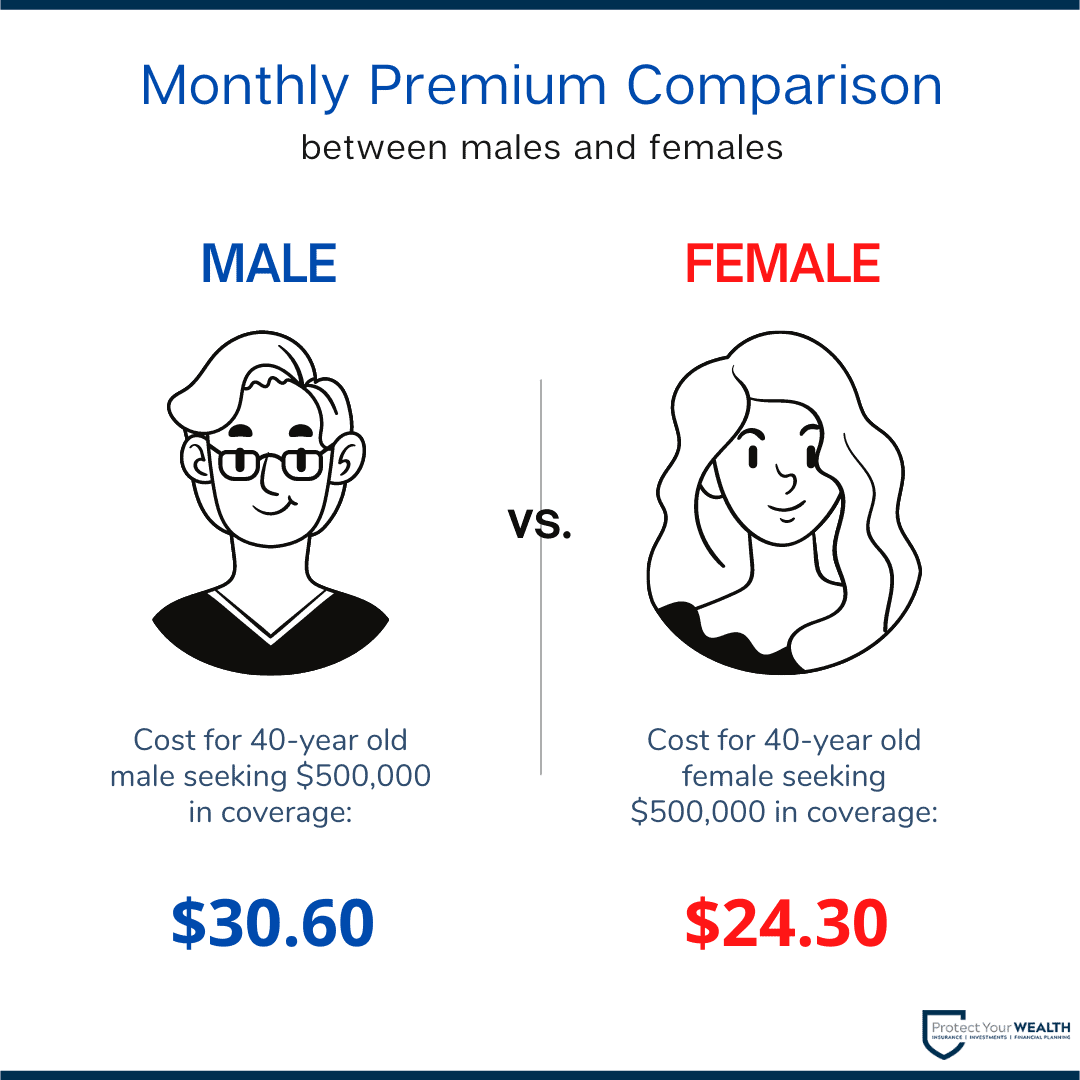 Difference in the monthly premium between 40-year-old males and females seeking $500,000 in coverage