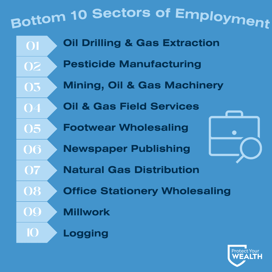 Income Trends - Bottom Sectors of Employment