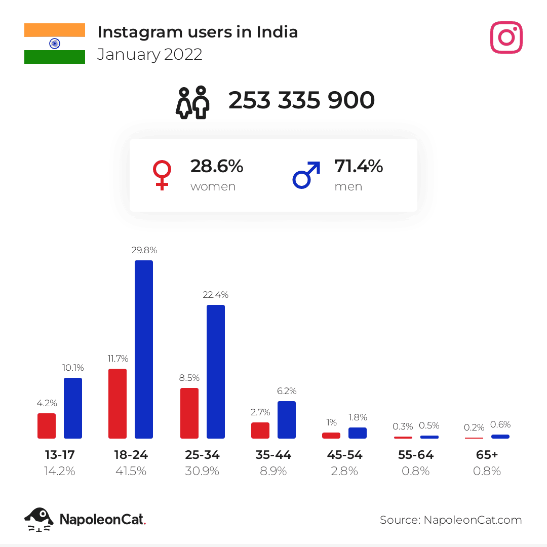 Instagram users in India