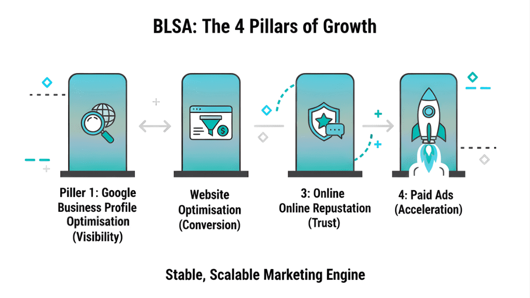 4 pillars of growth