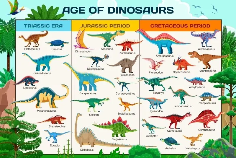 Dinosaur Chart – Dinosaurs From The Triassic, Jurassic & Cretaceous Periods