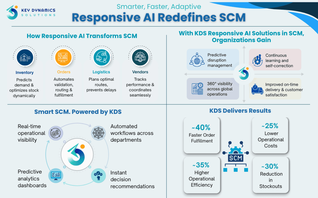 Responsive AI in Supply Chain Management