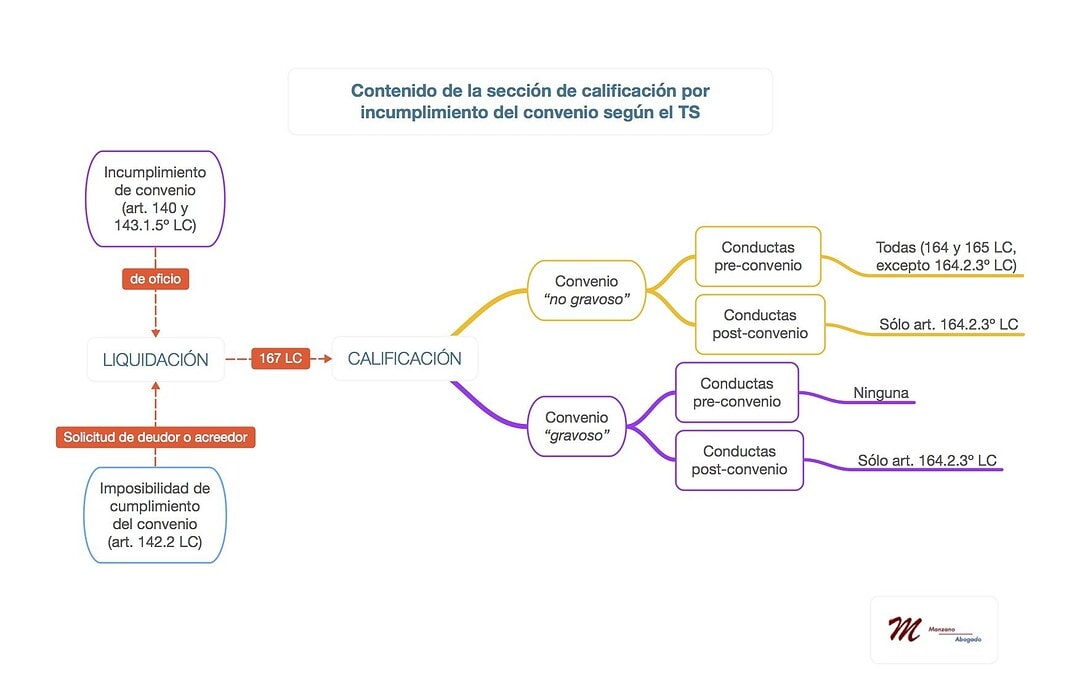 La calificación del concurso tras el incumplimiento (o imposibilidad de cumplimiento) del convenio en la jurisprudencia: contenido limitado de la sección