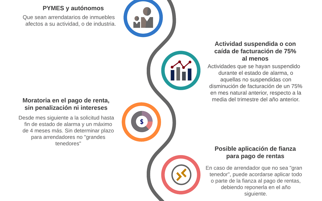 Moratoria en el pago de arrendamientos de locales – COVID-19