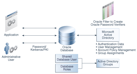ORA-12638 and ORA-12641 Errors in Oracle Database