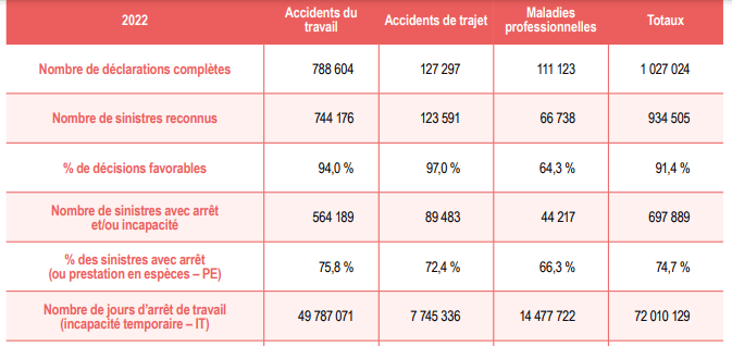 AT et MP : Rapport annuel 2022 de l&rsquo;Assurance Maladie des risques professionnels