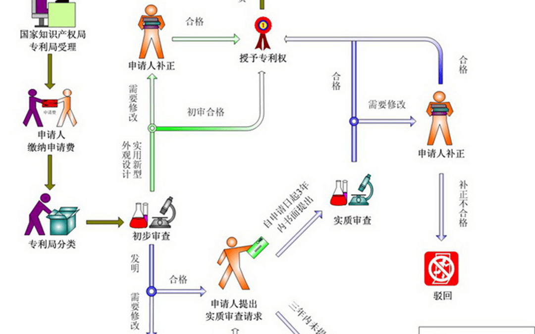 Flowchat of patent application in China
