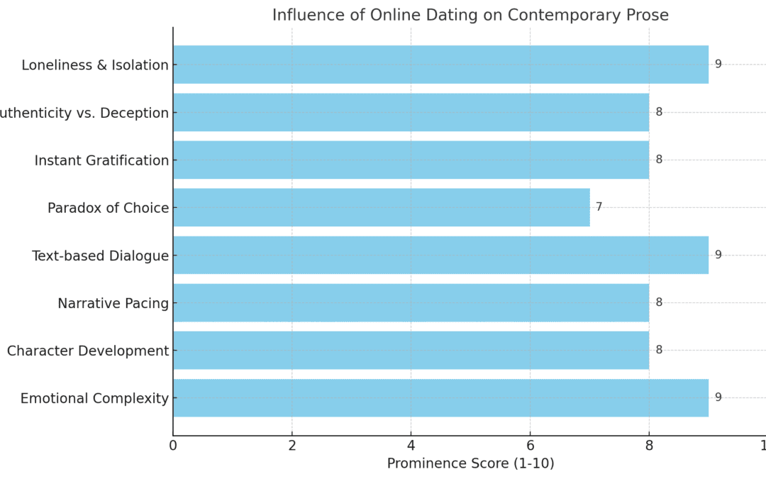 Influence Of Online Dating On Contemporary Prose