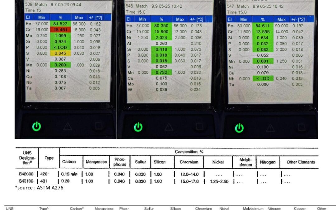 Why is AISI 420 Mod identified as AISI 434 Material in PMA Test