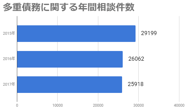 借金相談の件数