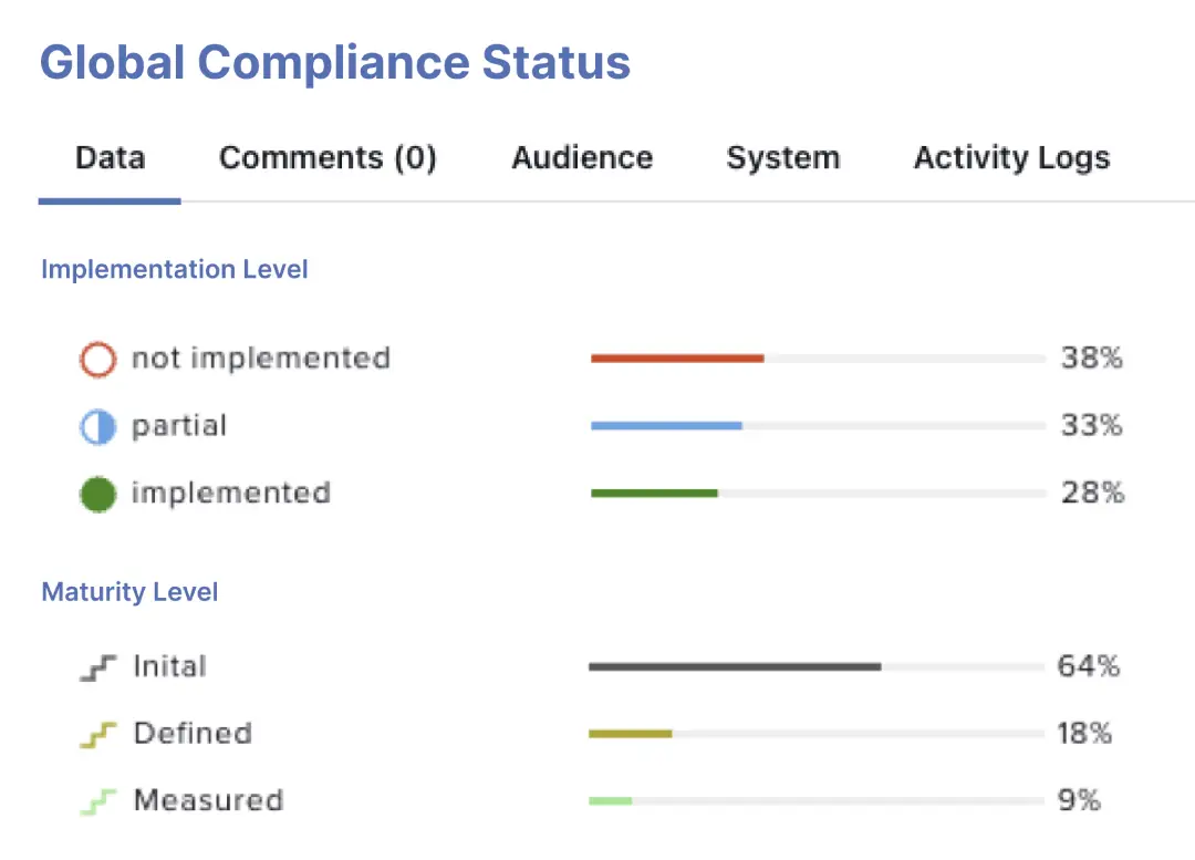 iComply global compliance status dashboard with maturity levels for GDPR and NIS2 in Portugal