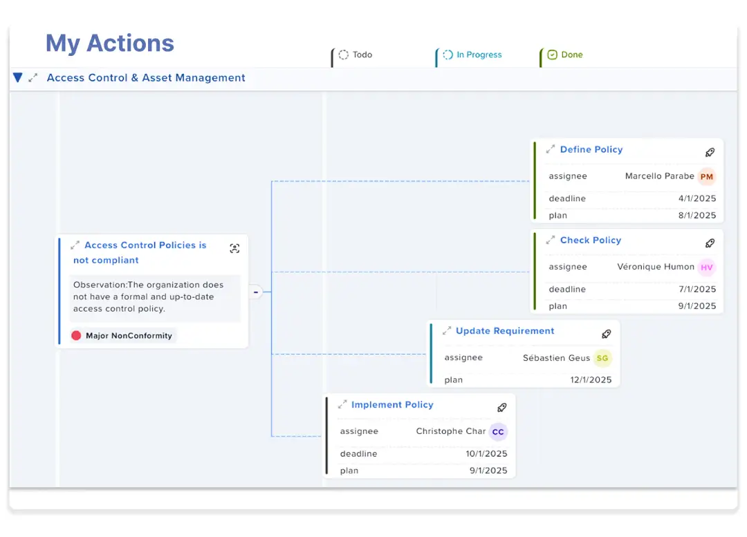 Plano de ação iComply para gestão de controle de acesso e tarefas de remediação de conformidade em Portugal