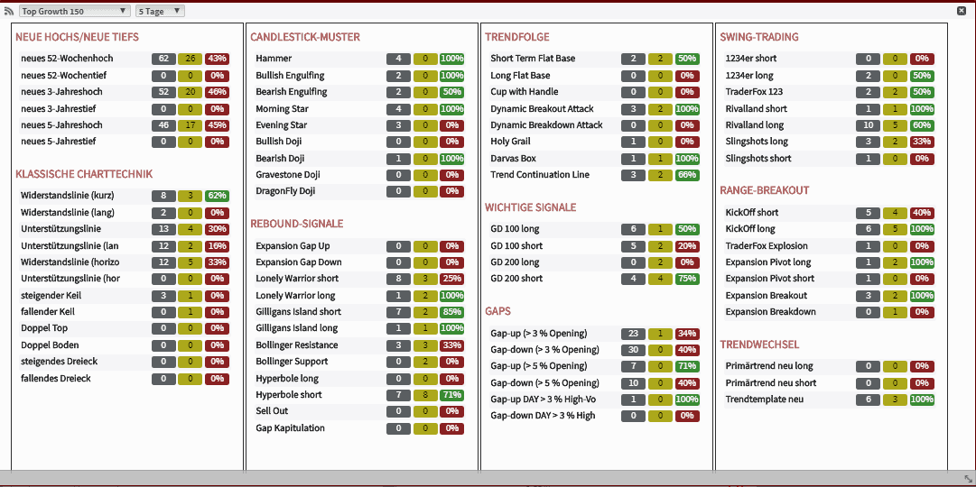 Screenshot der Chartmuster und Trefferquoten bei der TraderFox Software