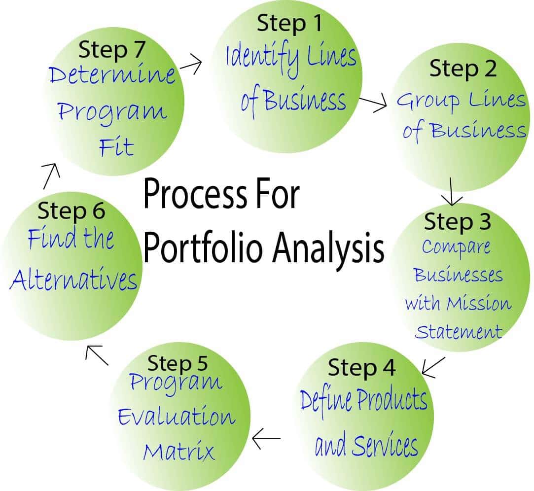 Process For Portfolio Analysis in Strategic Management
