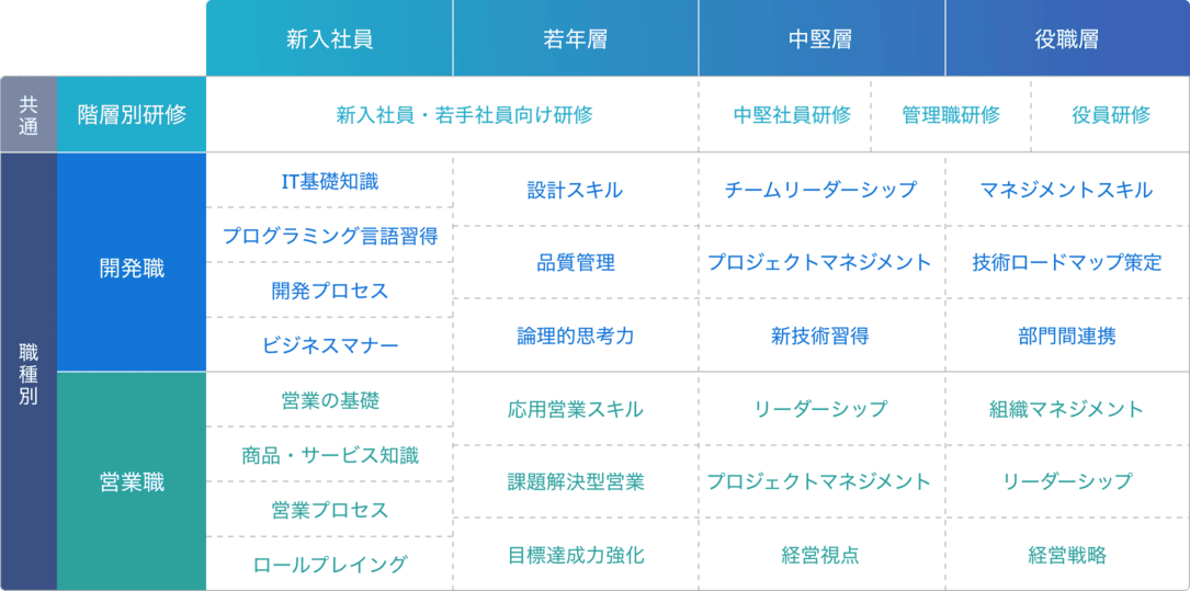 研修フロー