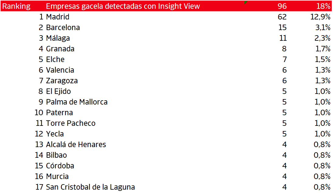 España - Empresas gacela 2020 - 6