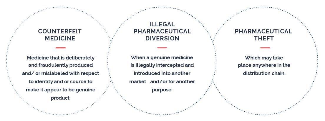 Counterfeit medicine, illegal pharmaceutical diversion, and pharmaceutical theft explained in anti-counterfeiting diagram