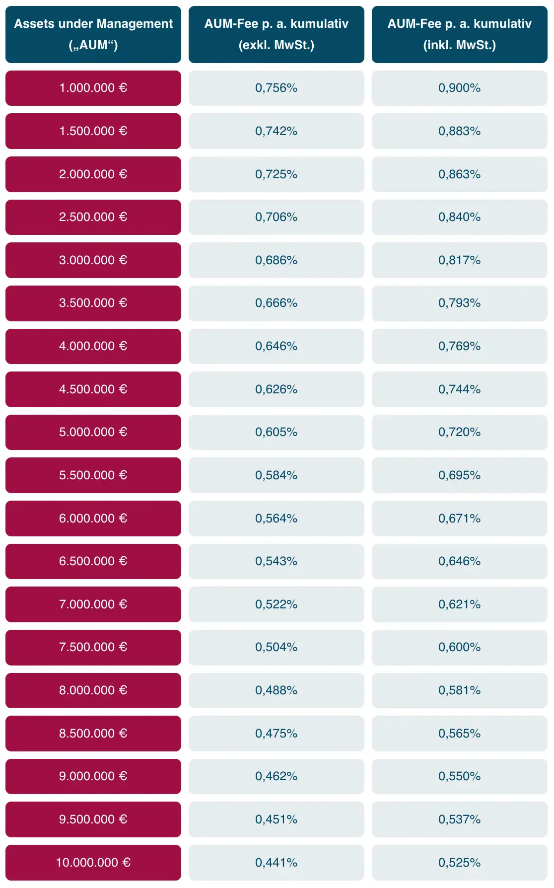 Tabelle zeigt sinkende AUM-Fees (inkl. und exkl. MwSt.) bei steigendem Anlagevolumen ab 1 bis 10 Mio. €.