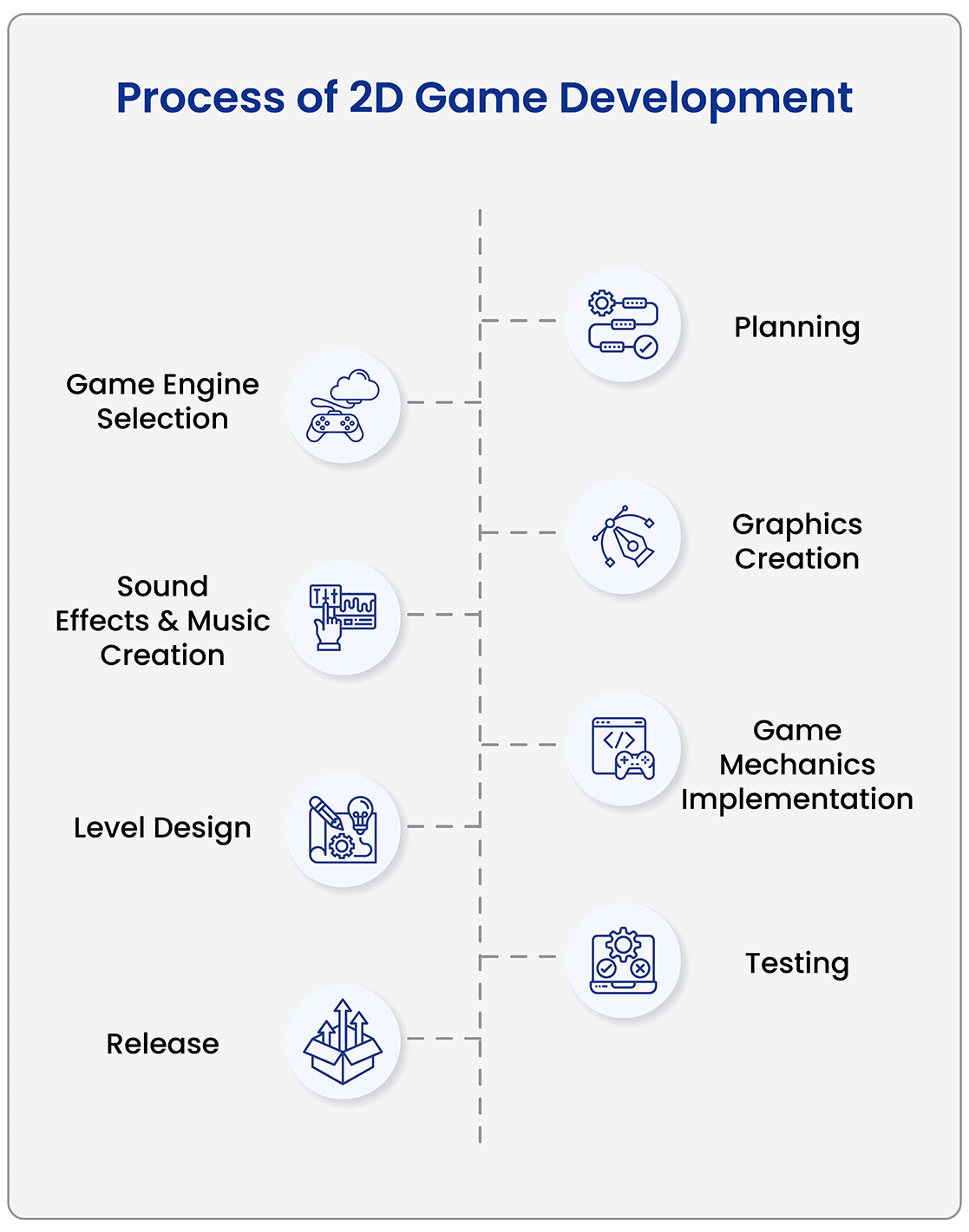 Process of 2D Game Development