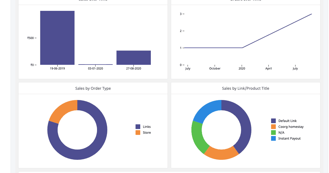 graphs on store analytics