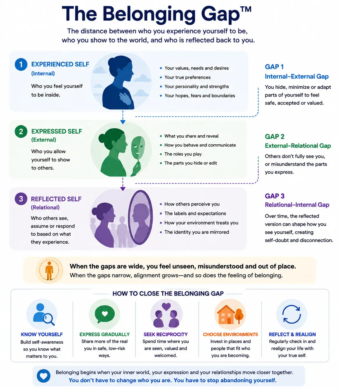 The Belonging Gap showing the experienced self, expressed self and reflected self, and how distance between them can create disconnection.