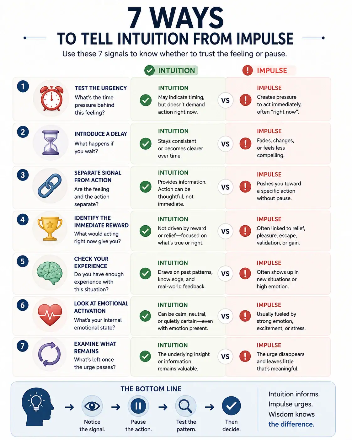 Seven ways to tell intuition from impulse using urgency, delay, reward, experience and emotional activation