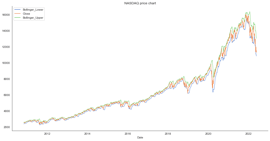 Price chart for the nasdaq price index with bollinger bands