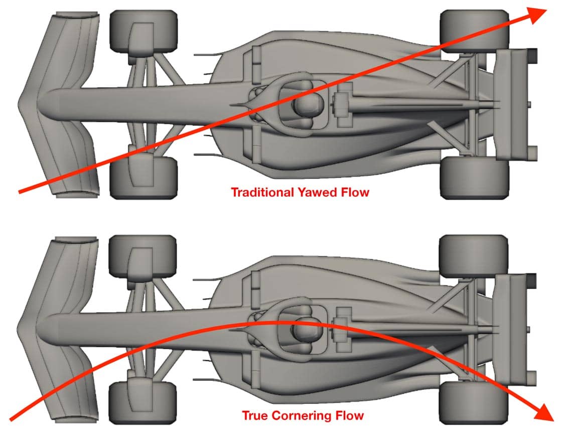 formula 1 cars - difference in yawed flow (diagonally) & true cfd cornering flow (curved)