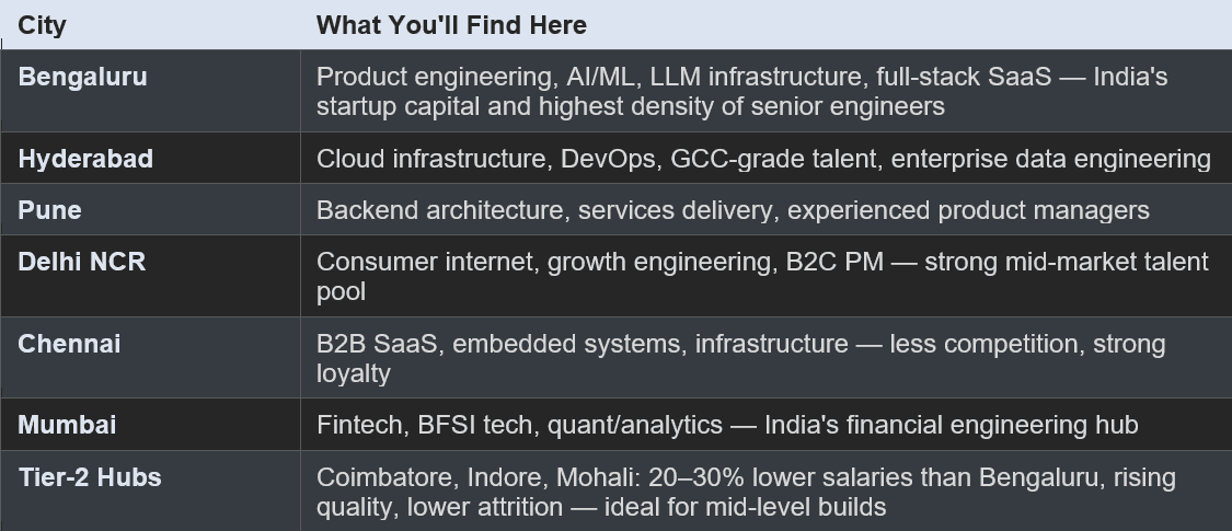 Where the Talent Lives in India